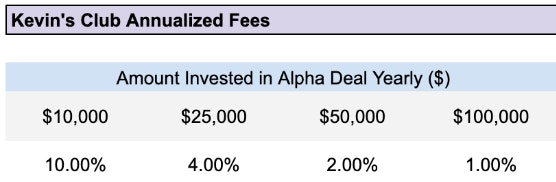 Kevin's club annualized fees