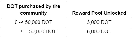 Community Target & reward pool unlock