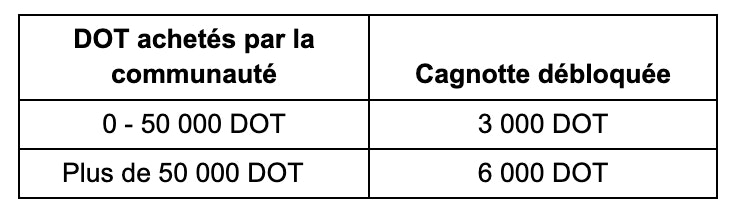 Objectif communautaire et déblocage de la cagnotte