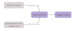 In the same way, this rotation into blue-chip NFT could also happen from ETH holders who want to store their wealth in scarce assets within the ETH economy as ETH appreciates in value.
