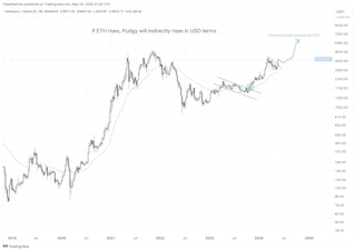 If ETH rises, Pudgy will indirectly rise in USD terms