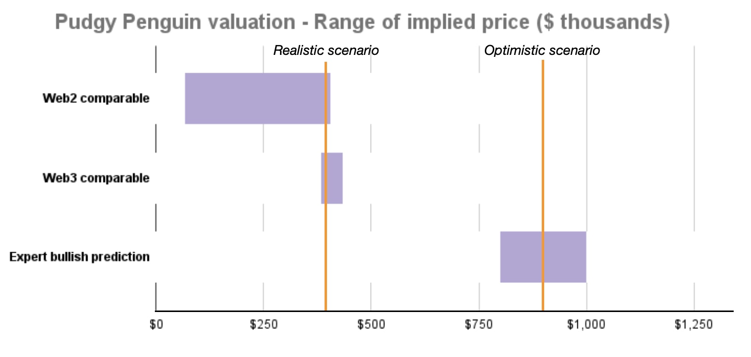 Pudgy Penguin valuation