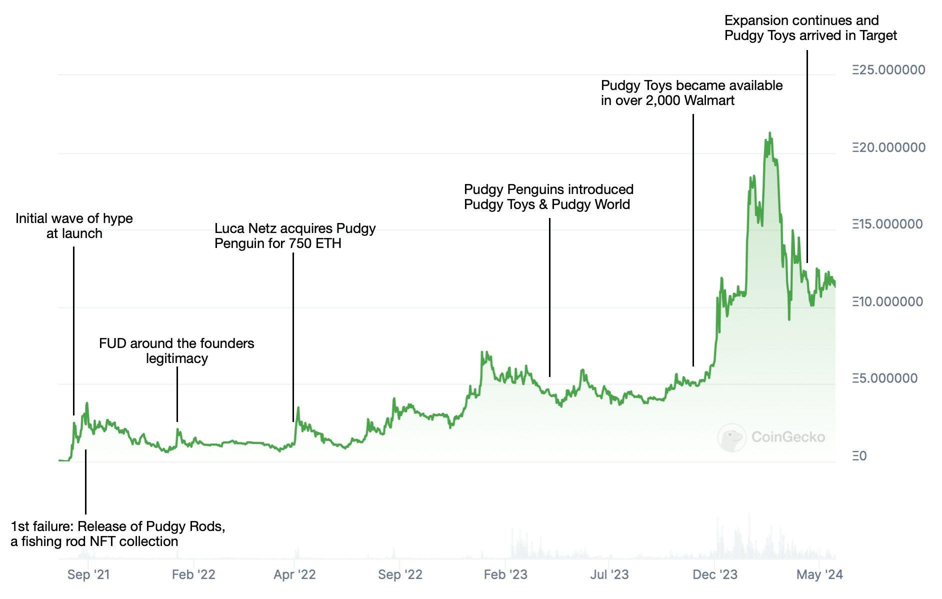 Pudgy Penguin timeline