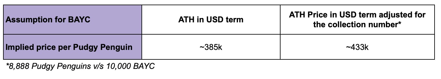 Implied price per Pudgy Penguin