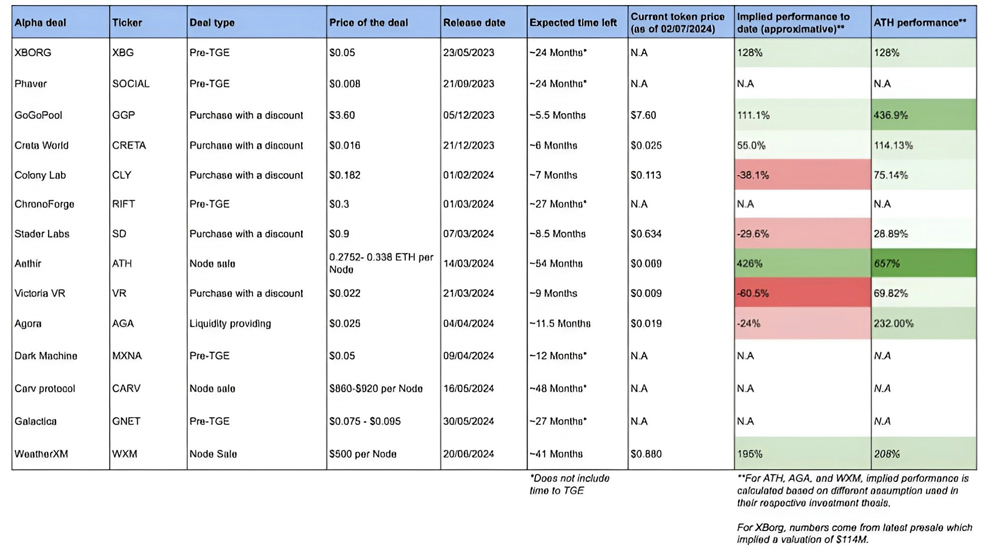 performance of alpha deals