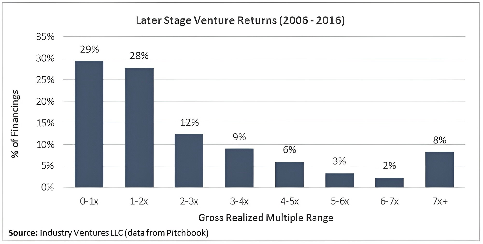 Later stage venture returns
