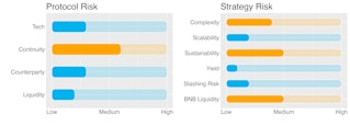 Protocol and Strategy Risk
