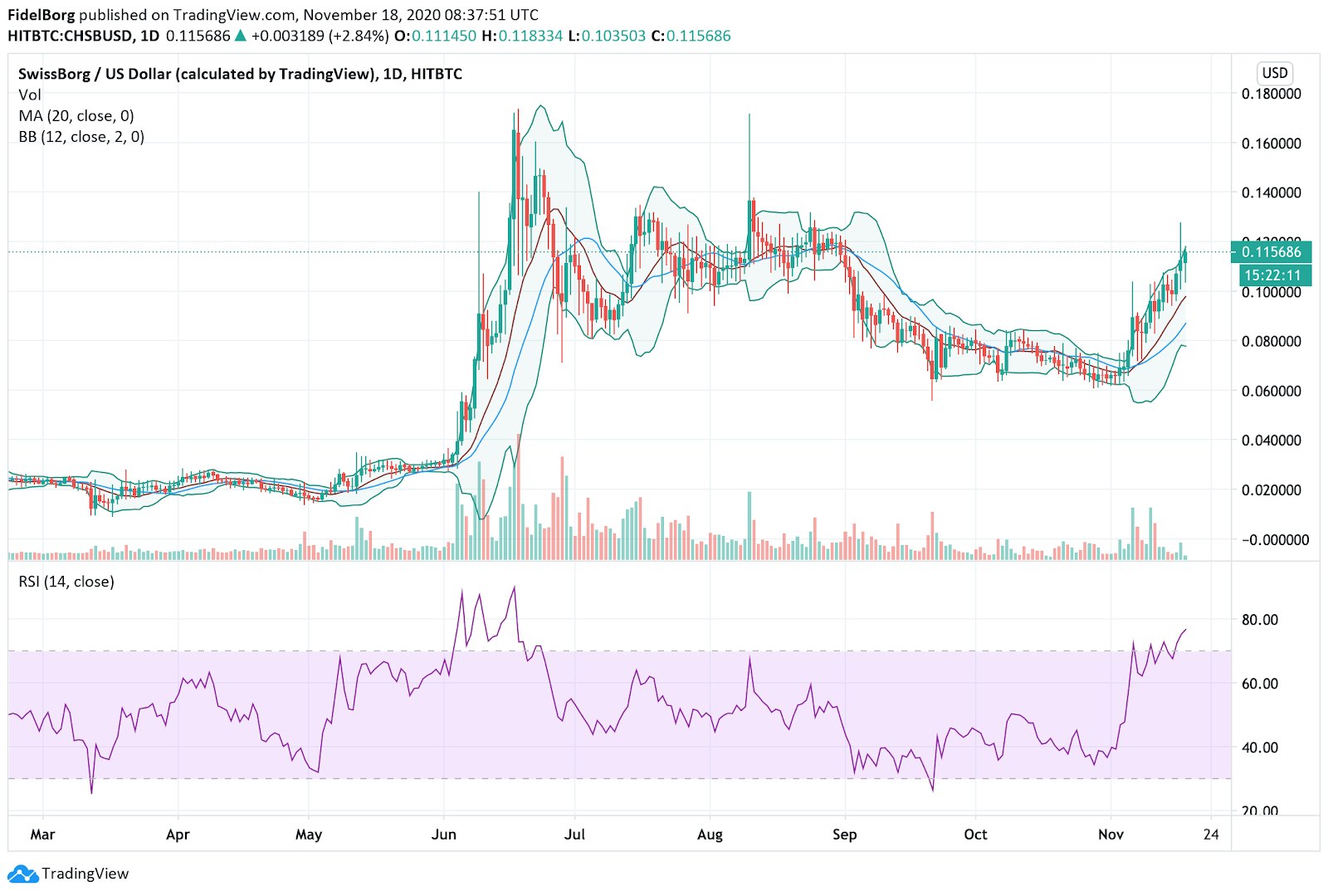 CHSB/USD (daily): RSI(14), 20 days moving average and Bollinger bands (Source: tradingview.com)