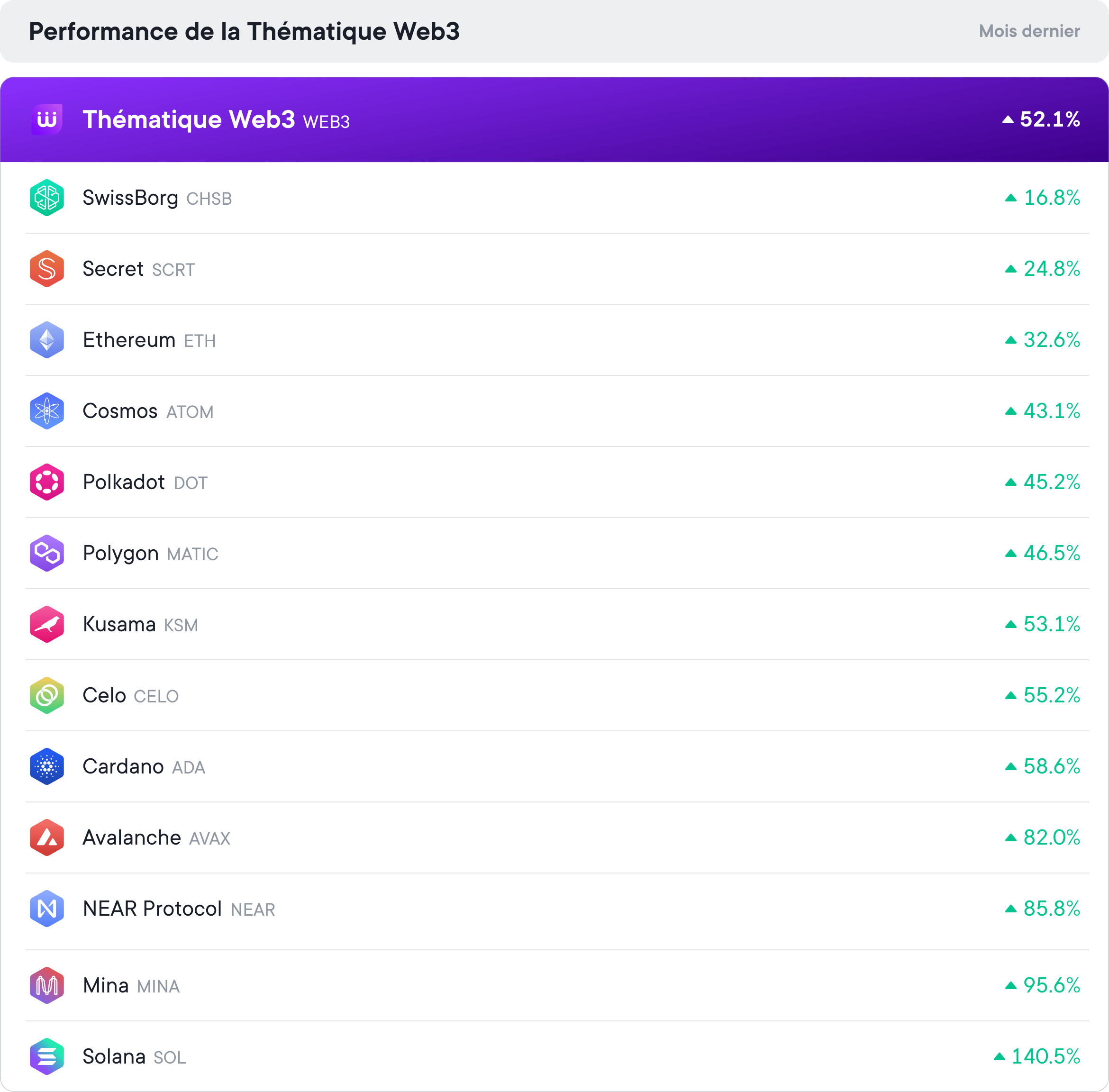 Performance de la Thématique Web3