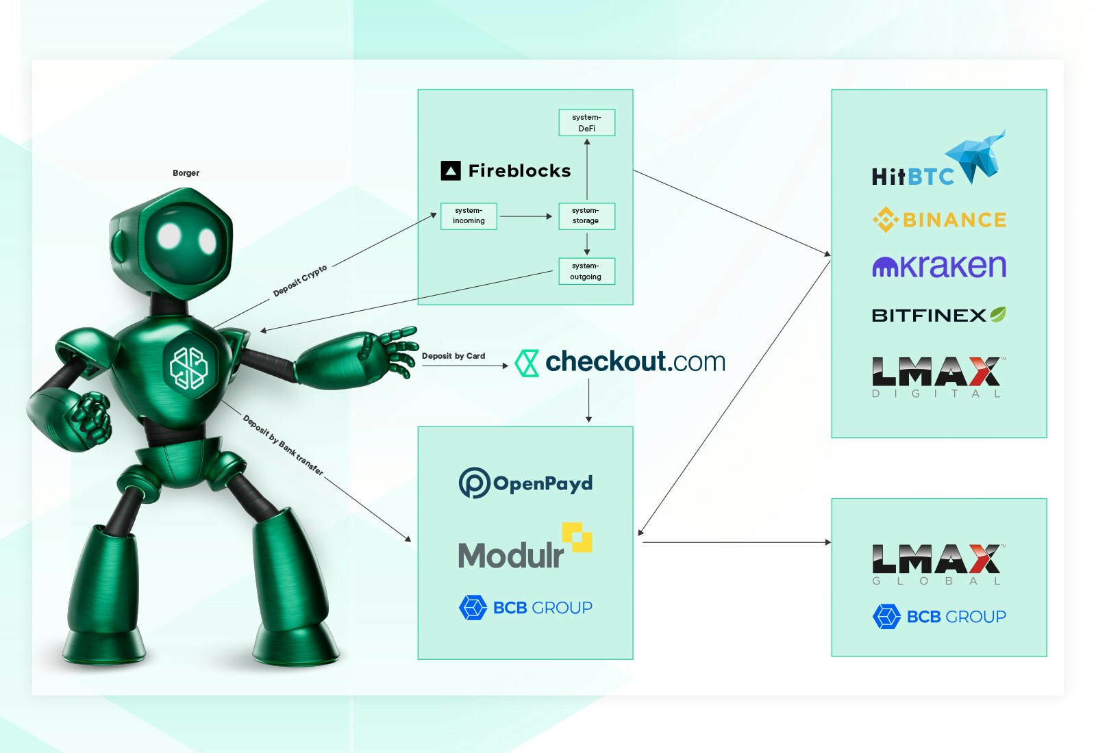 Figure 0.0 L'architecture de garde de l'application SwissBorg