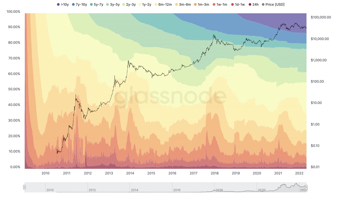 HODL Waves chart. Source: Glassnode