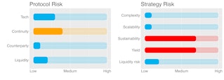 Protocol & Strategy Risks DAI Savings Rate