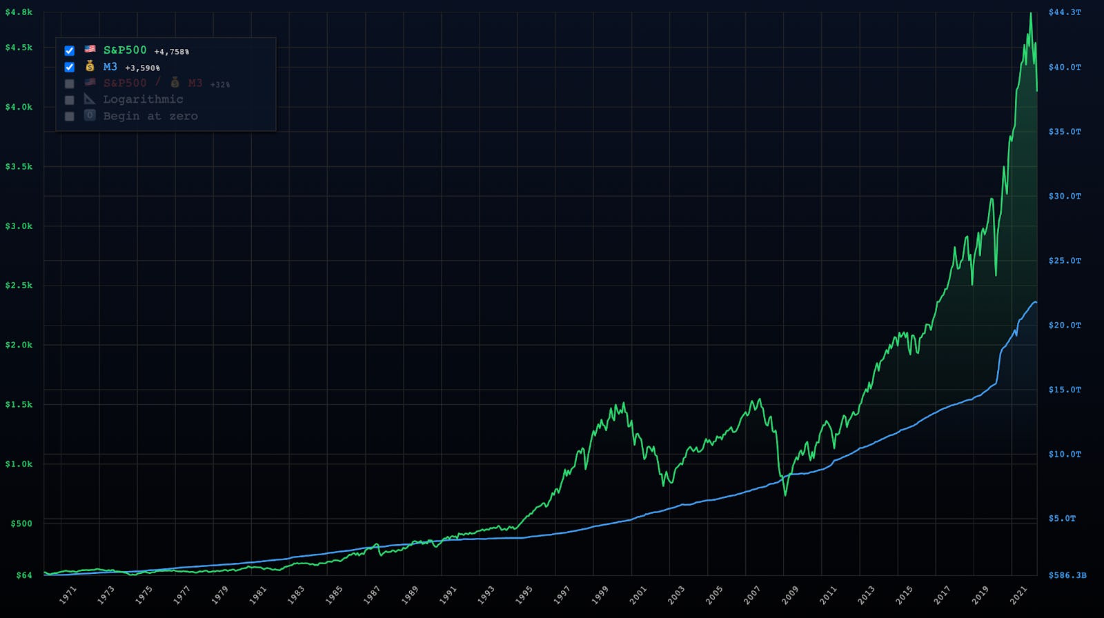 USD monetary base (M3) and S&P500 chart since 1970