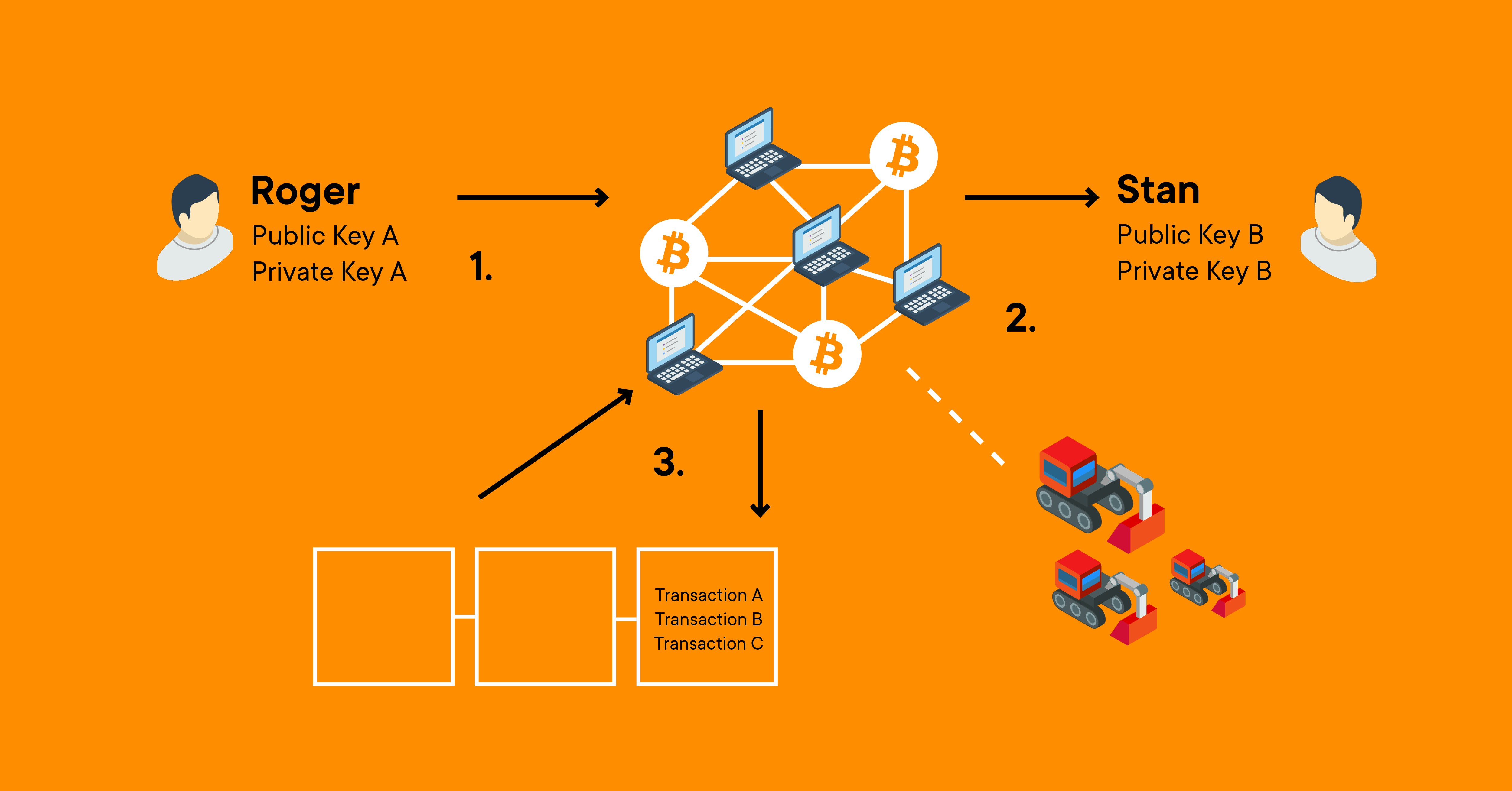 Bitcoin (BTC) Payment Transaction