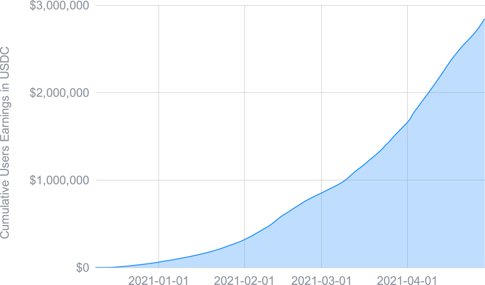 Cumulative users earnings (Premium and standard users)