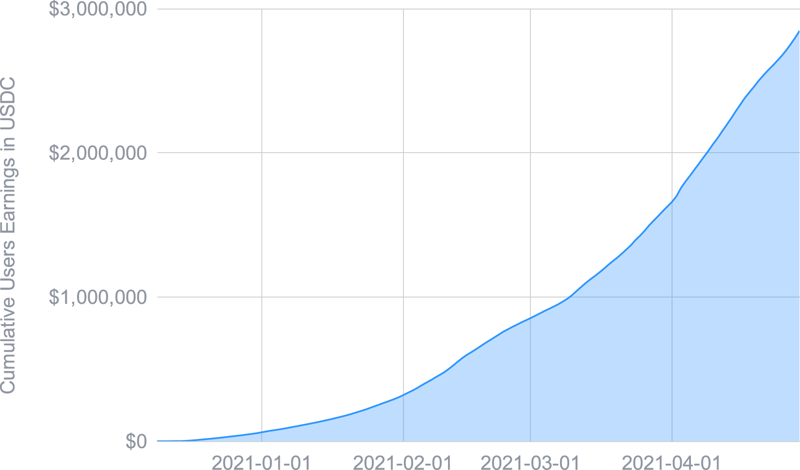  Cumulative users earnings (Premium and standard users)