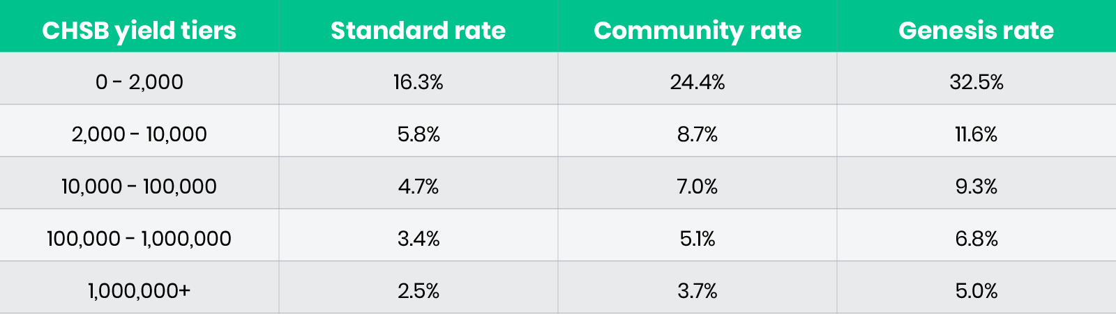 CHSB Yield Tiers