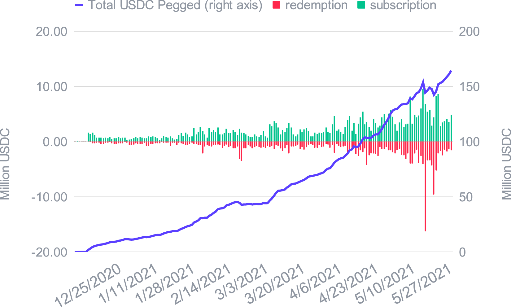 USDC growth in the Smart Yield wallet and daily subscription/redemption