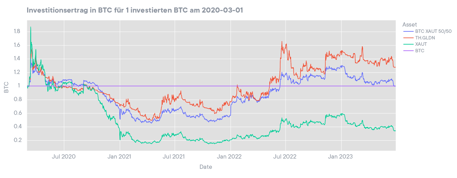 Investitiionsertrag in BTC