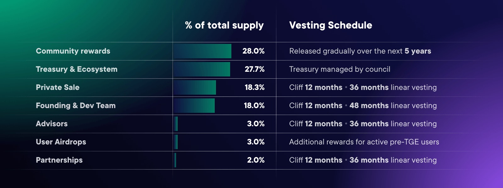 Vesting schedule 