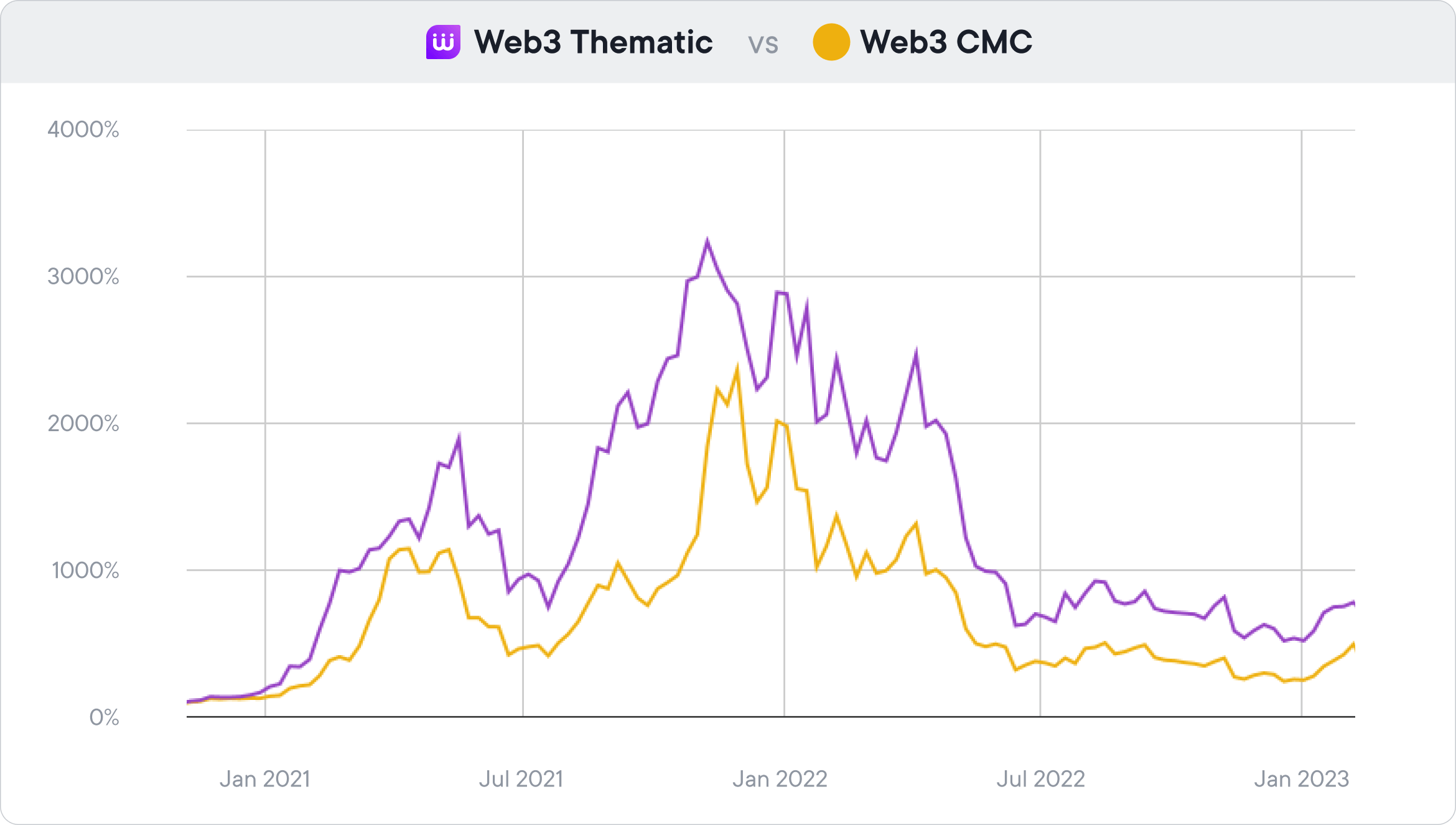 La performance de la Thématique Web3