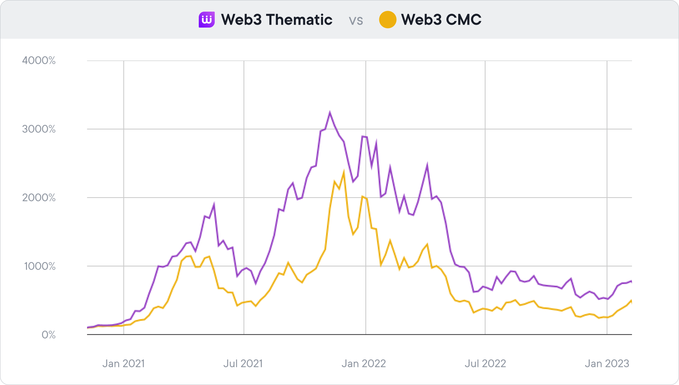 La performance de la Thématique Web3 