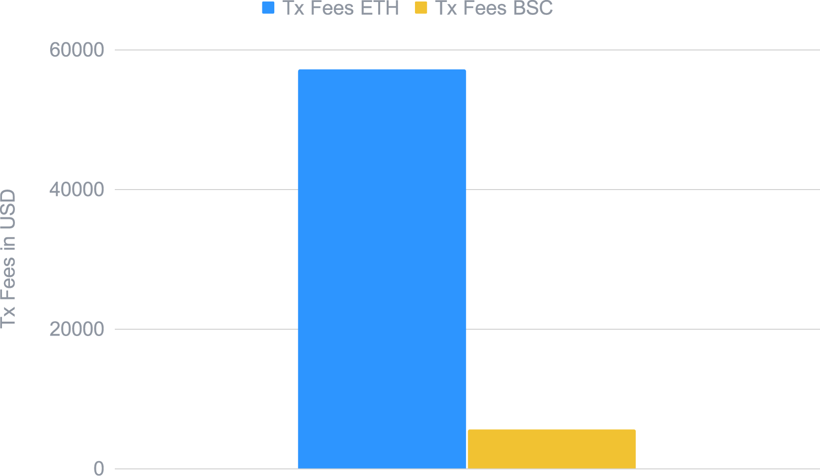 Transactions fees paid by the Smart Yield strategy optimiser
