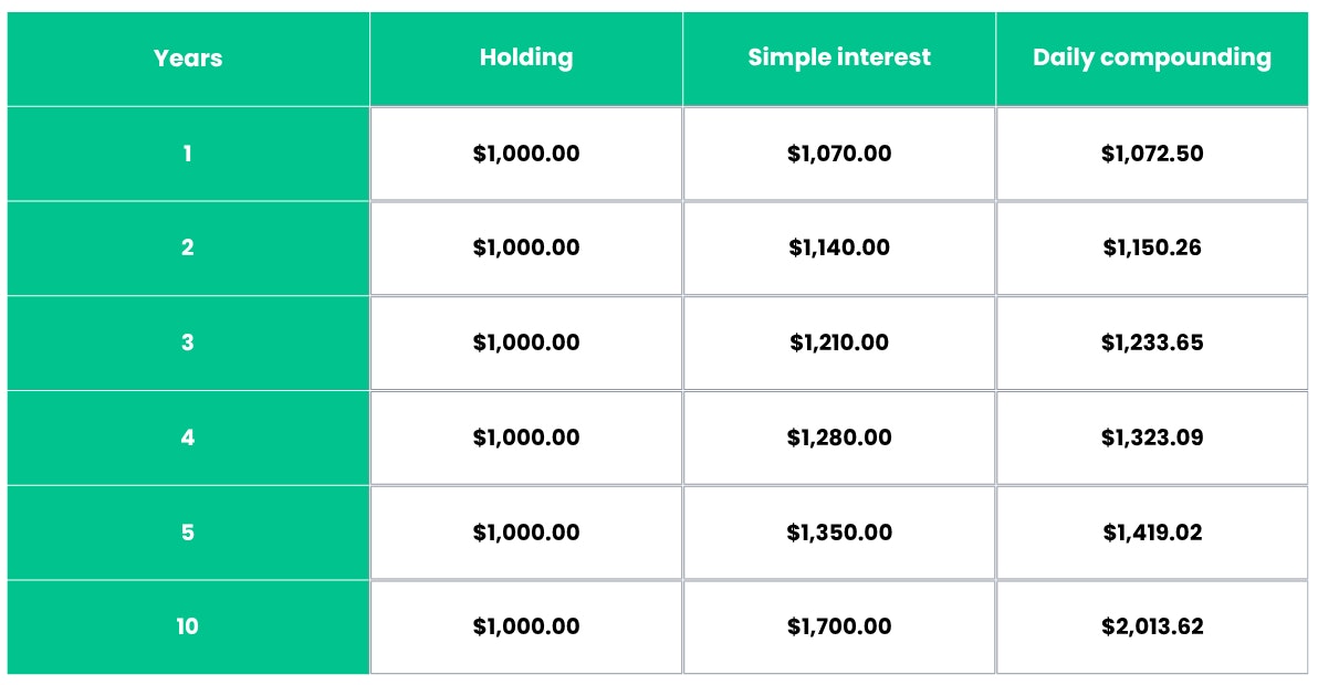 Compounding interest