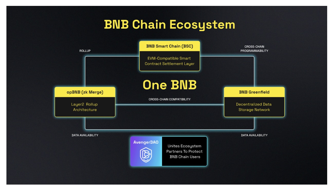 BNB Chain Ecosystem
