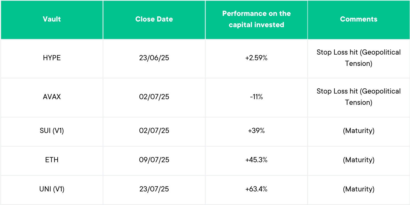 2. Vault Closed in June/July