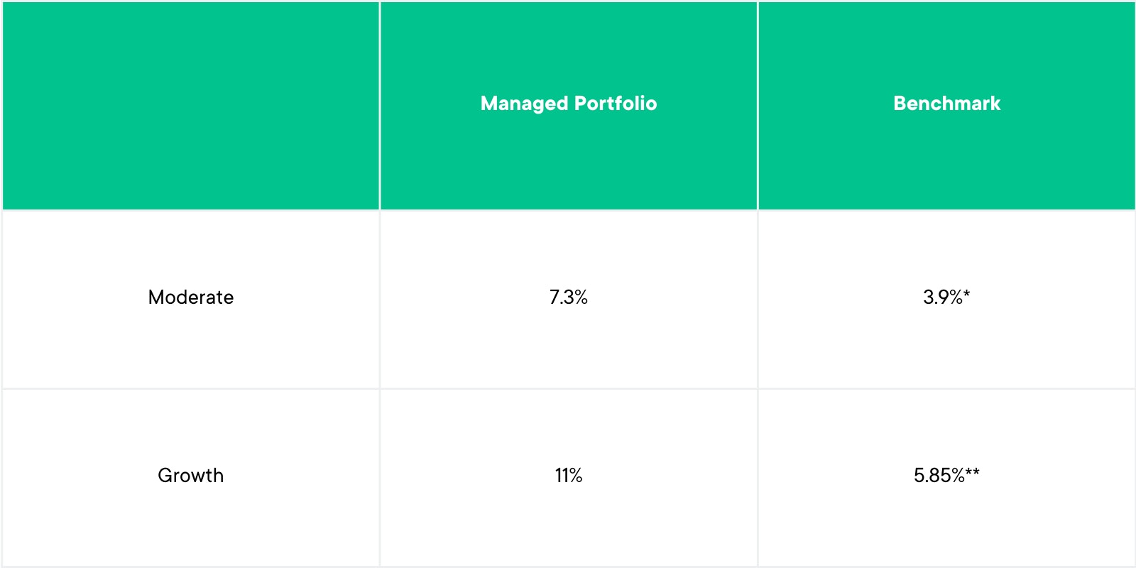 Managed portfolio performance