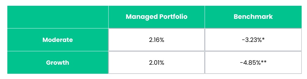 Managed Portfolio August
