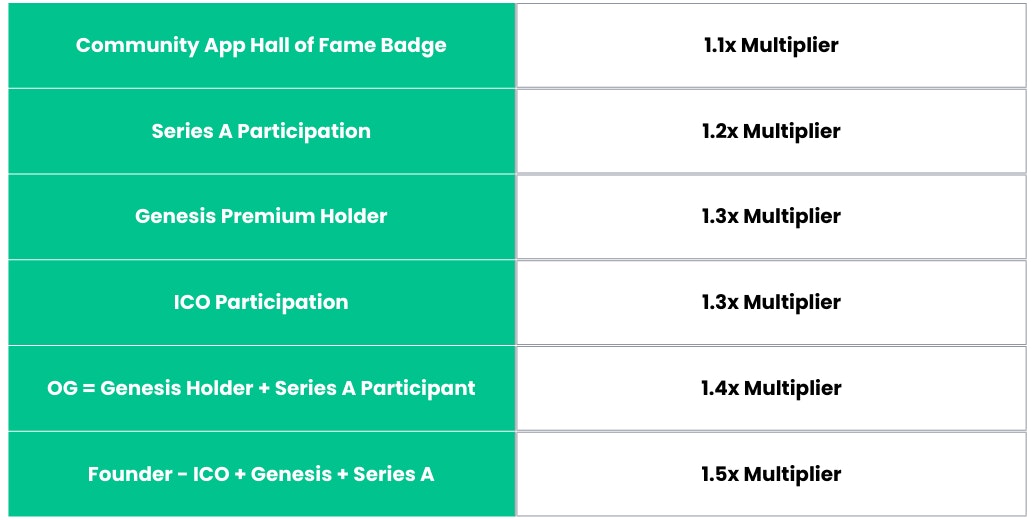 Loyalty Ranks multipliers