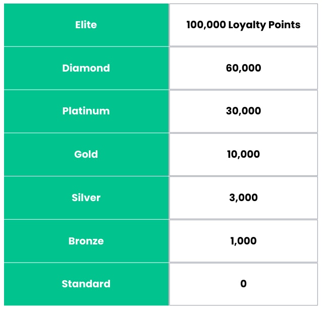 Loyalty Ranks points