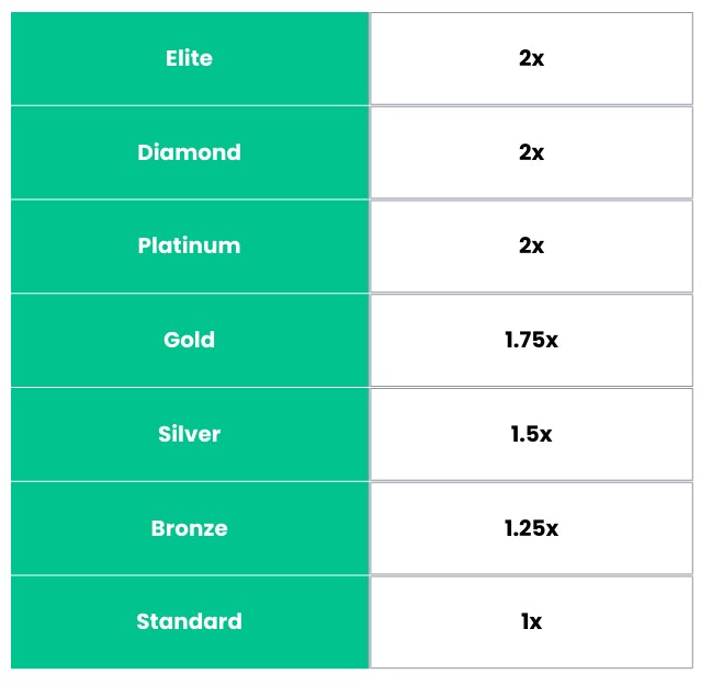 Loyalty Ranks yield boost