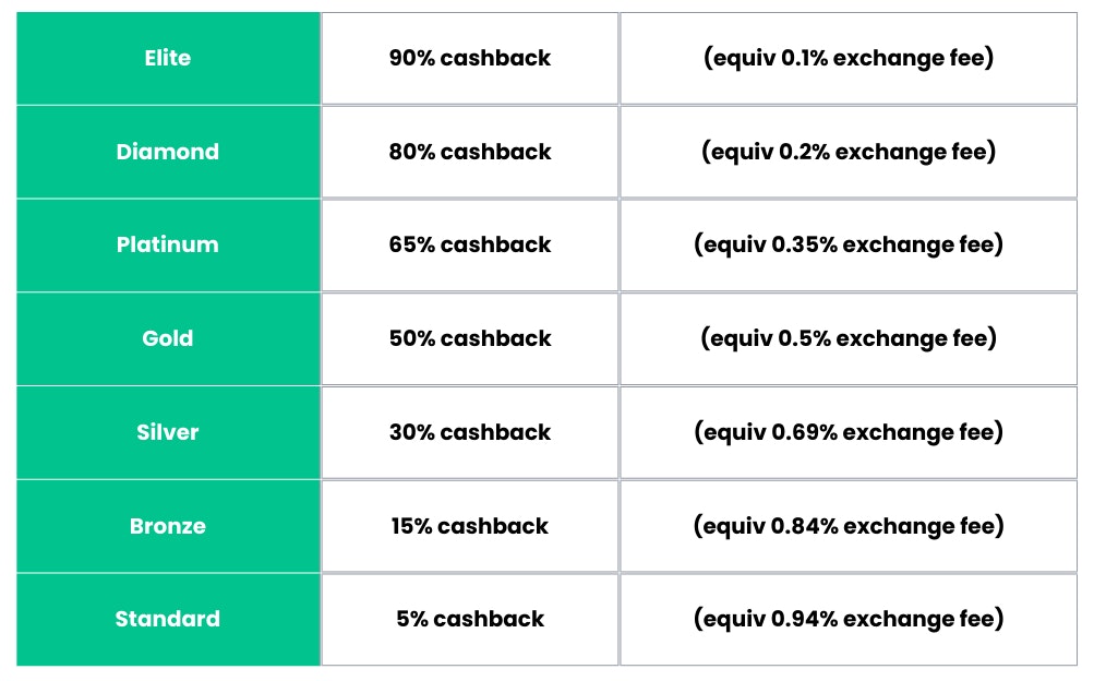 Loyalty Ranks cashback