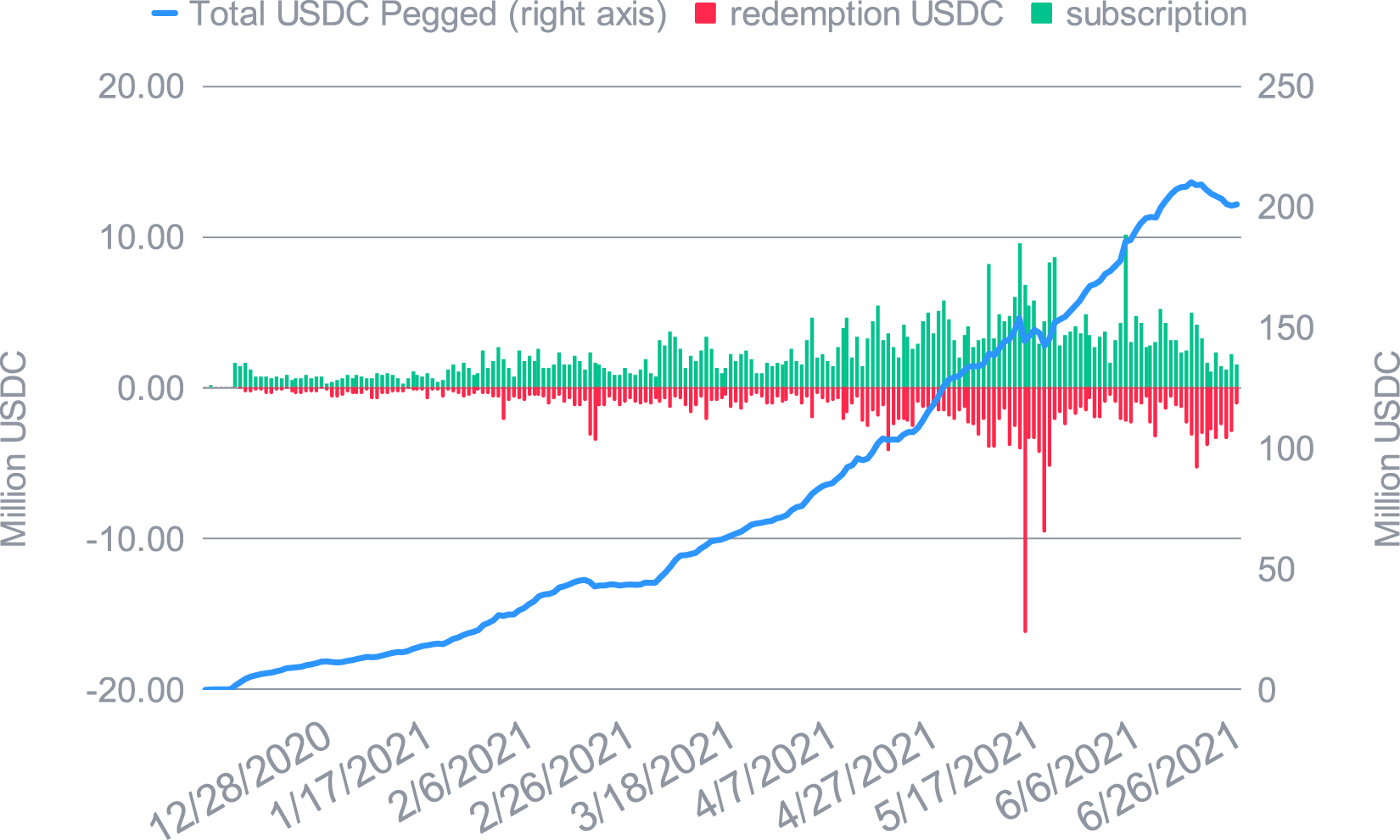 USDC growth in the Smart Yield wallet and daily subscription/redemption