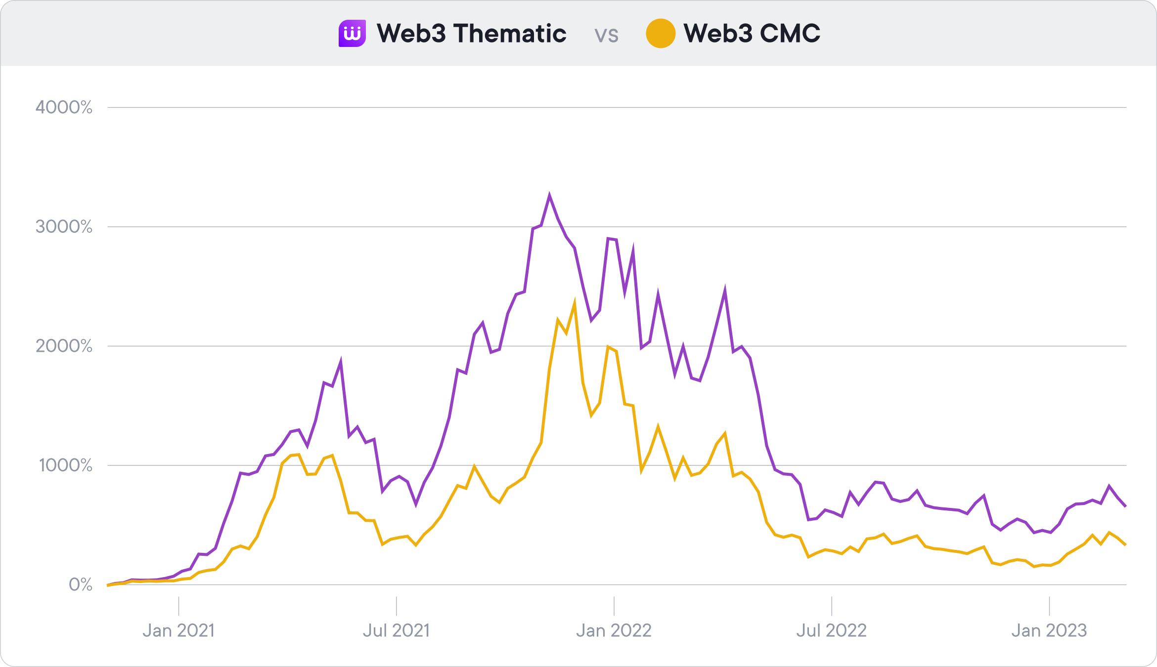 Web3 Thematic vs Web3 CMC