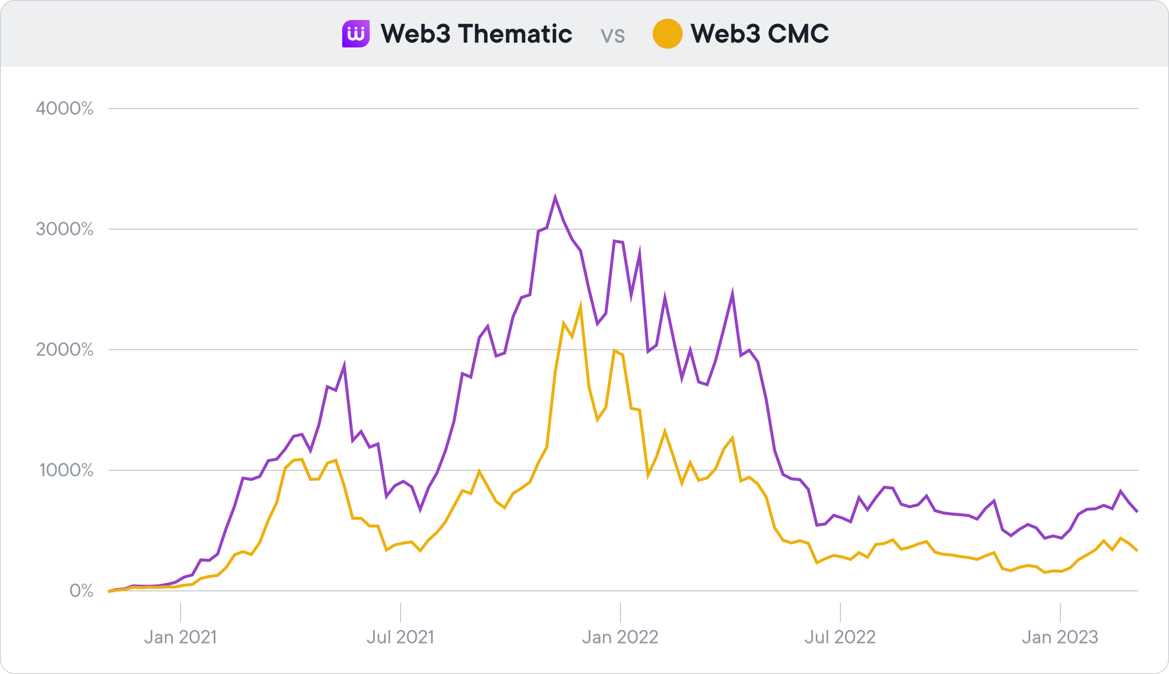 Web3 Crypto bundle vs Web3 CMC