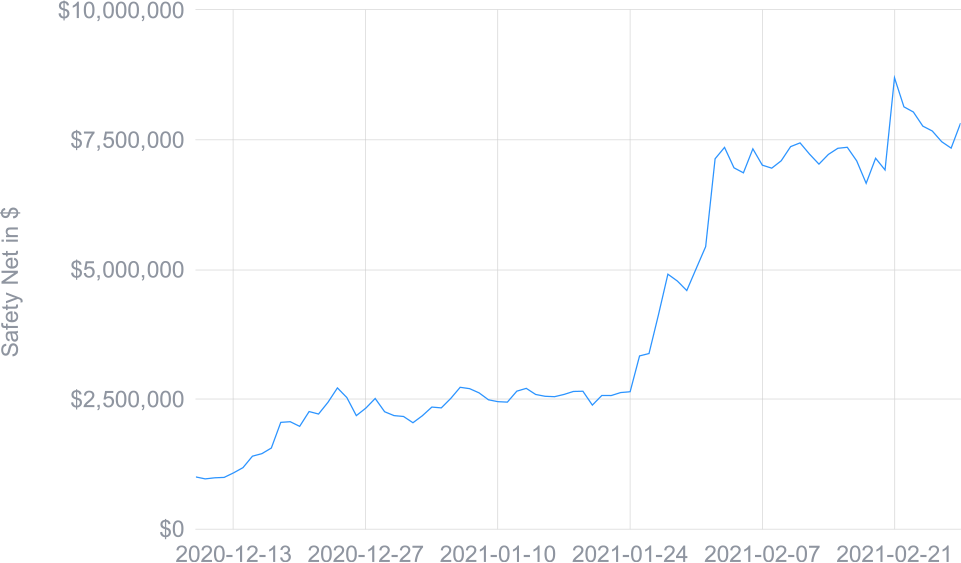 Safety Net growth