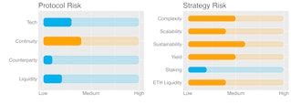 Protocol & Strategy Risks