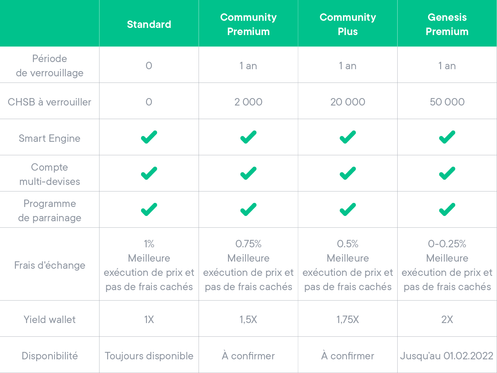 Tableau comparatif des niveaux Premium
