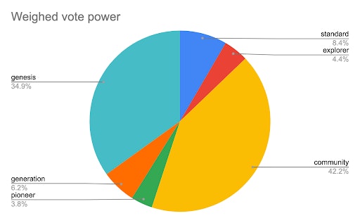 Weighted vote power 