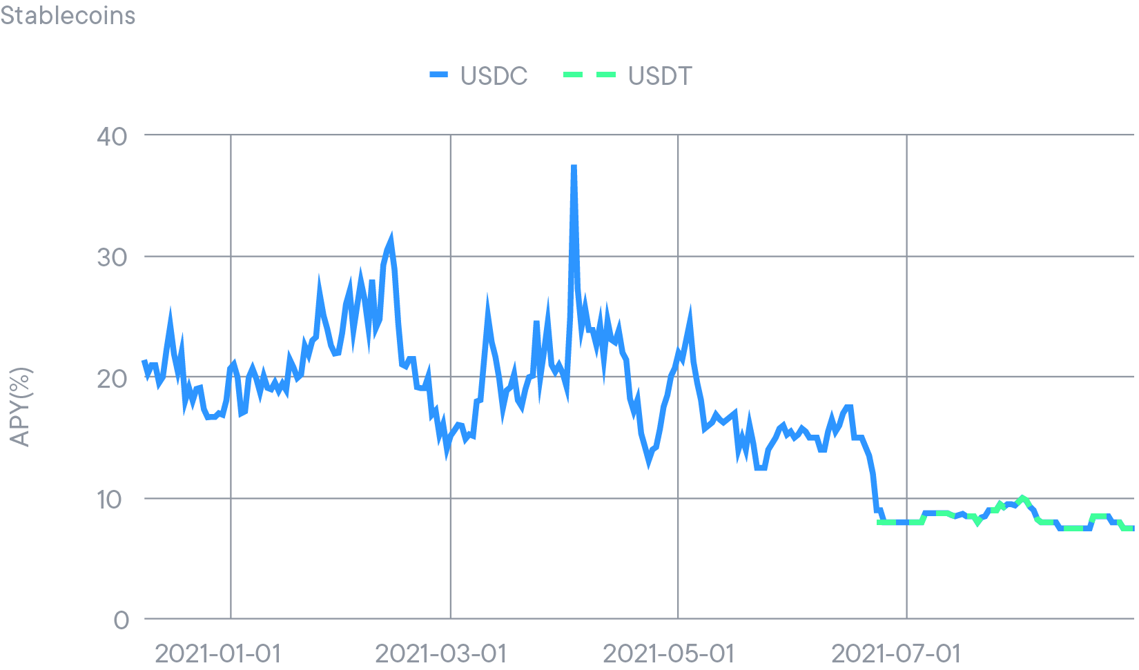 Rendement maximal optimisé (pour Premium) obtenu quotidiennement sur les stablecoins