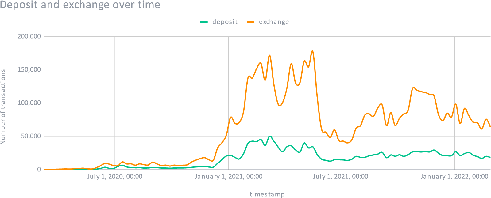 Deposit and exchange over time