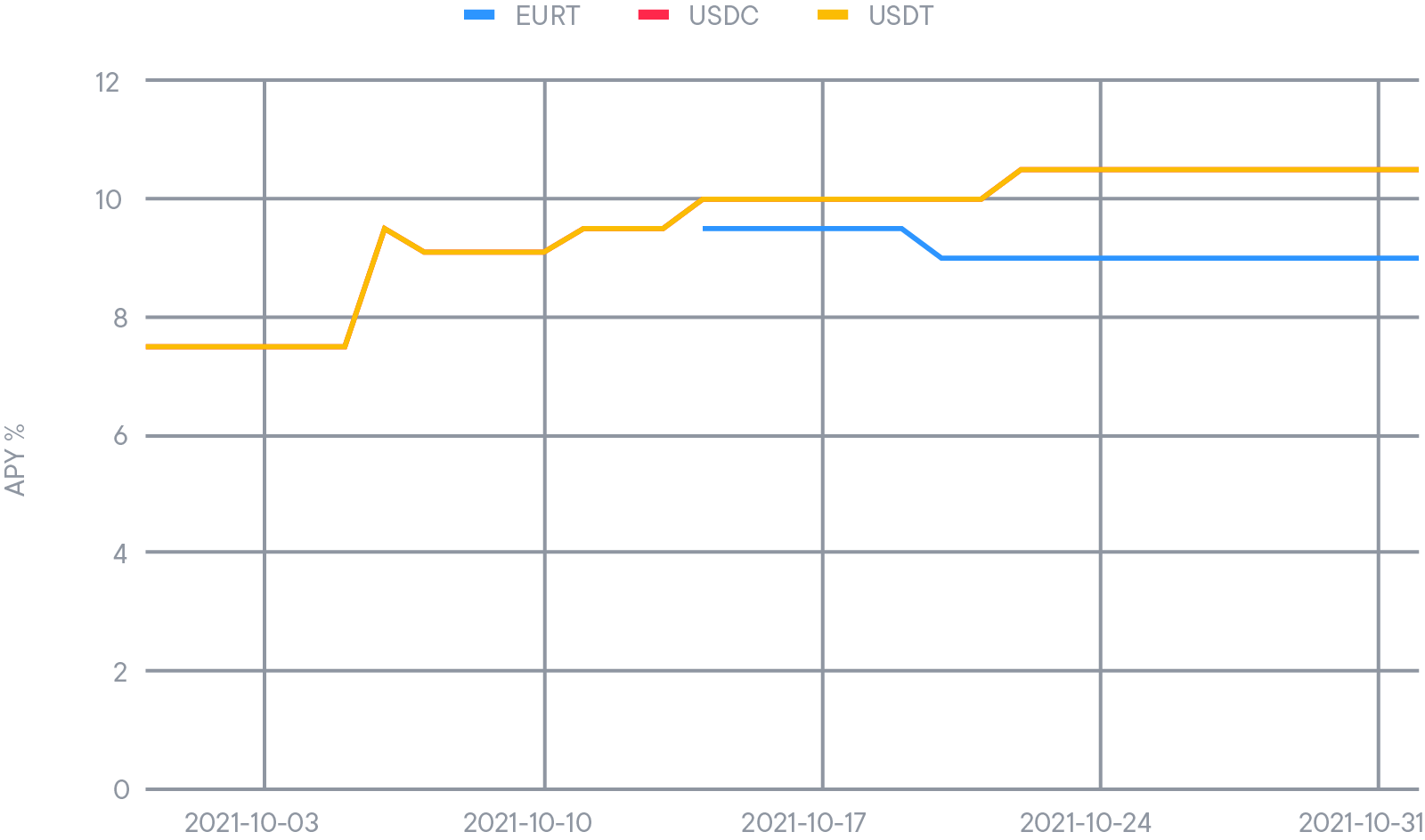 October APYs for EURT, USDC, USDT