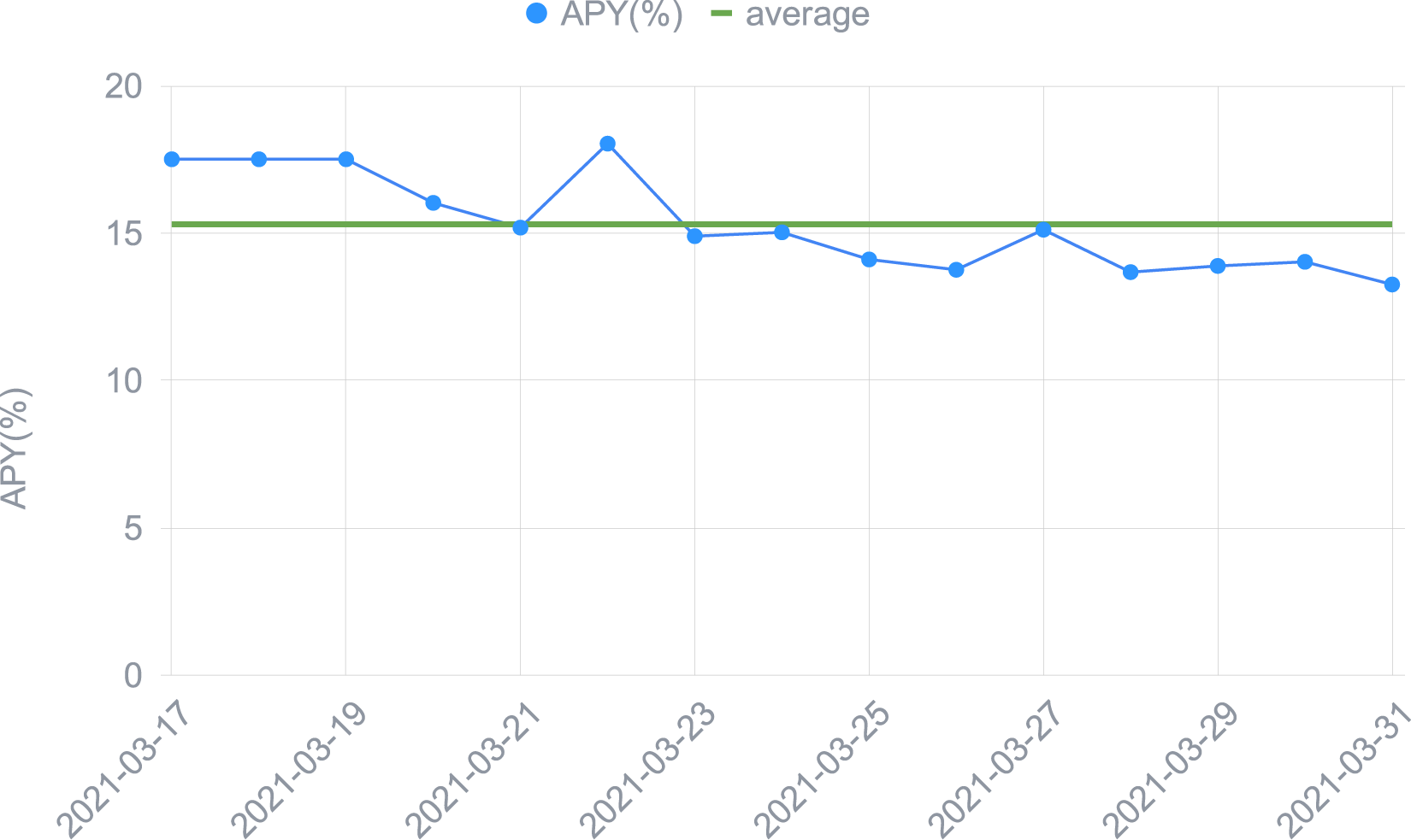 Optimised maximal yield (for Premium) obtained daily