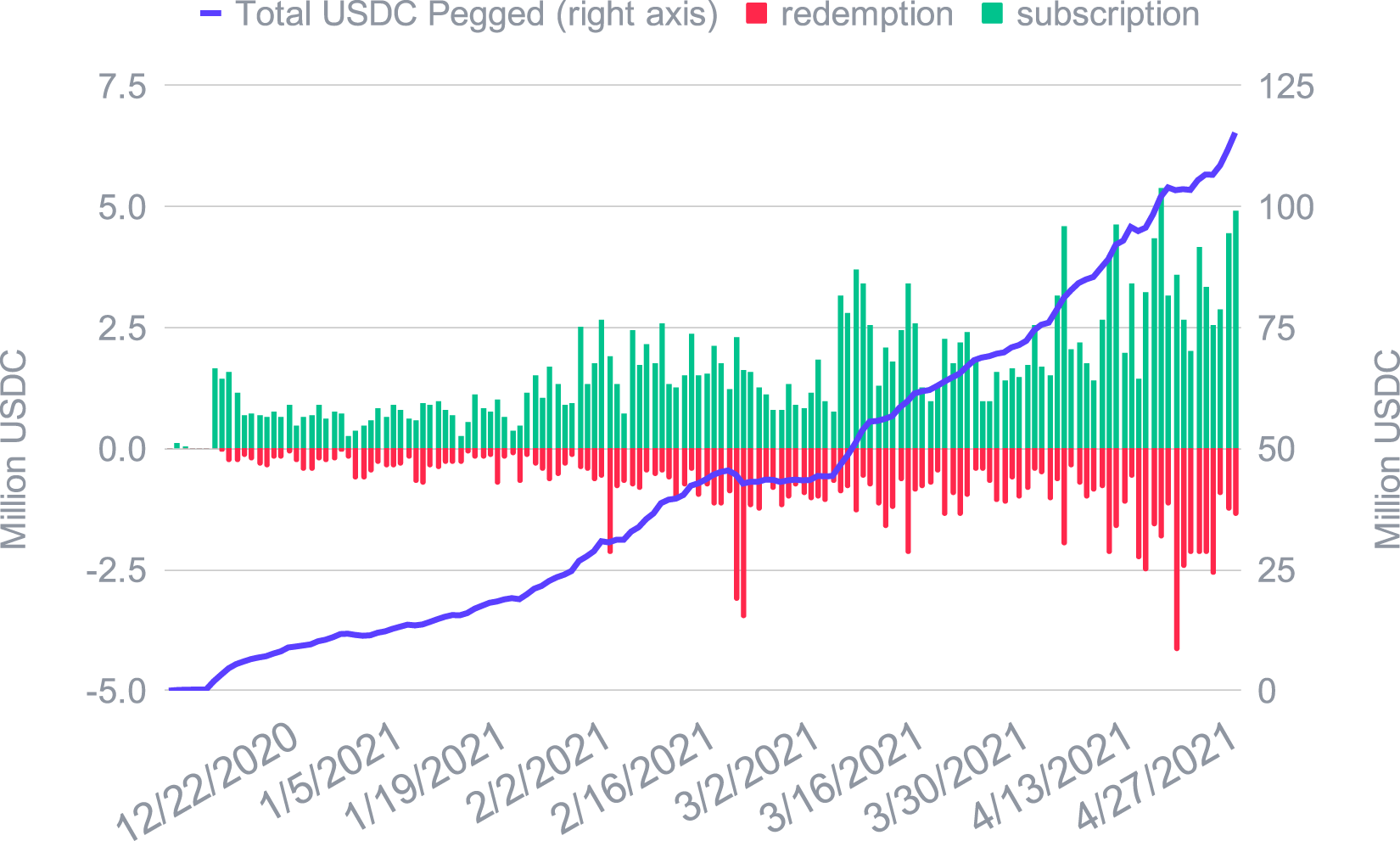 USDC growth in the Smart Yield wallet and daily subscription/redemption