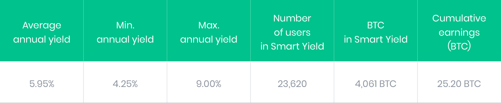 BTC Smart Yield June Results
