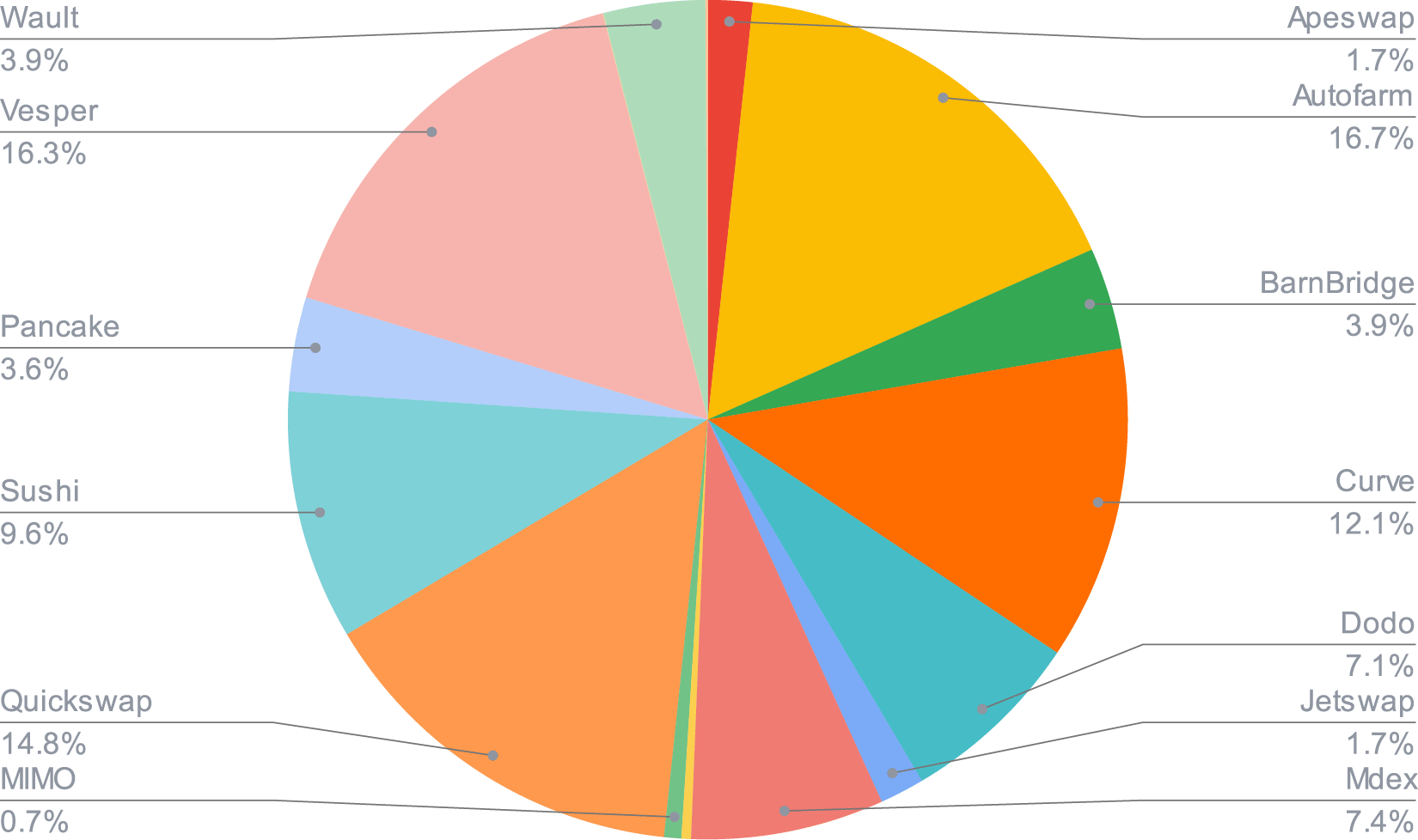 USDC Smart Yield allocation (31-05-2021)
